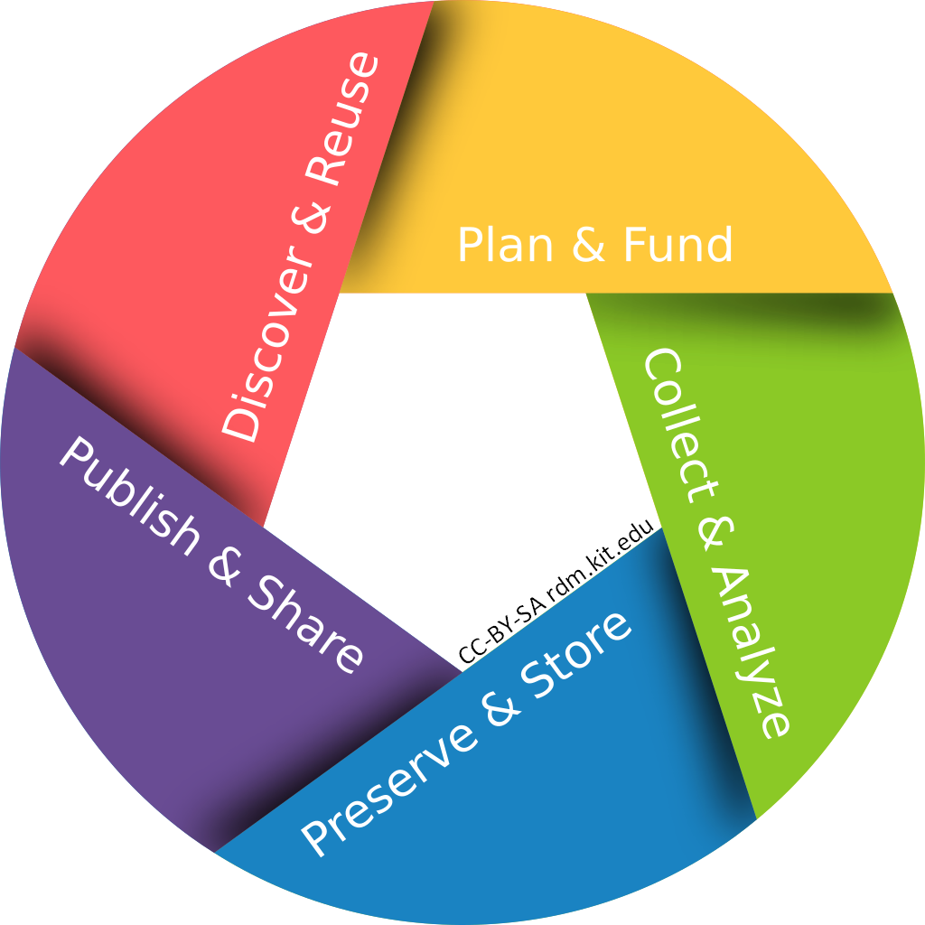 Picture to Research Data Life Cycle